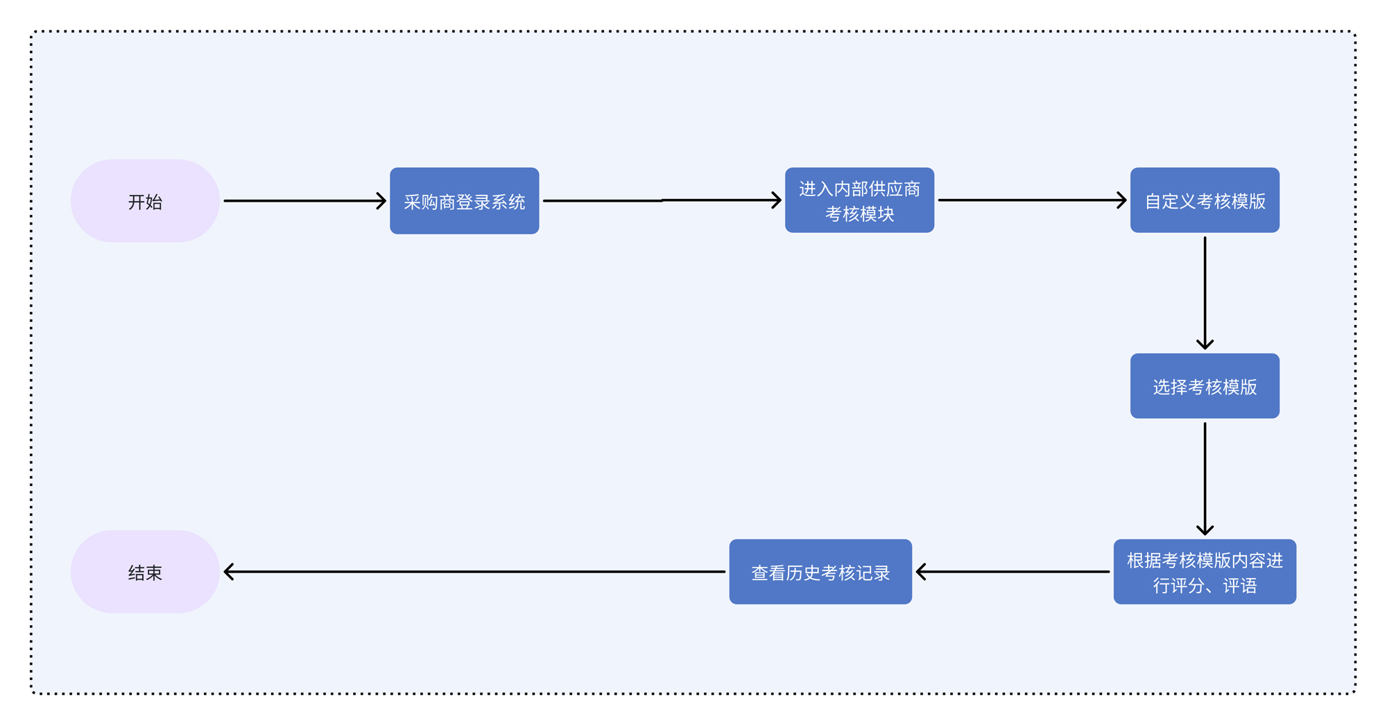 供應(yīng)商考核.jpg